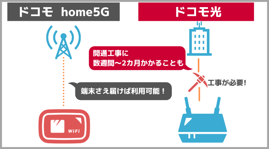 home 5G　ドコモ光