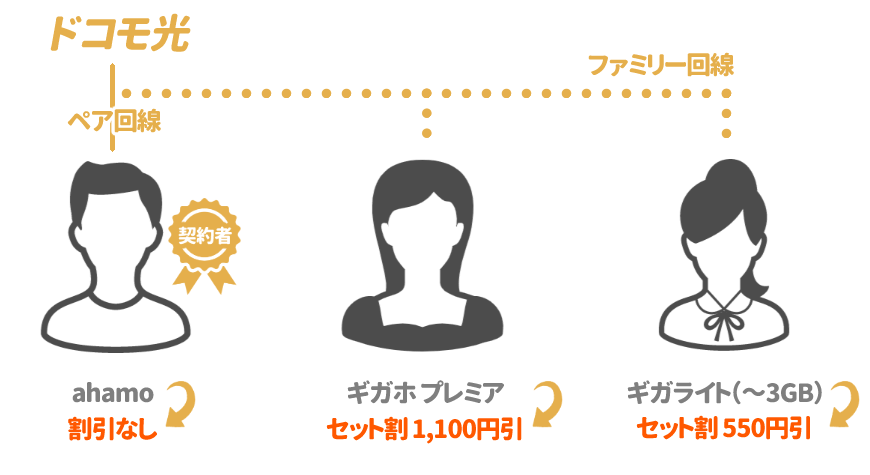 ドコモ ペア 設定 と は