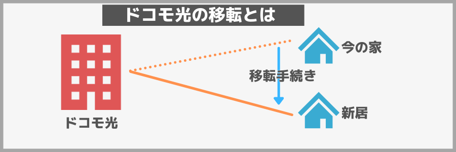 ドコモ光　移転