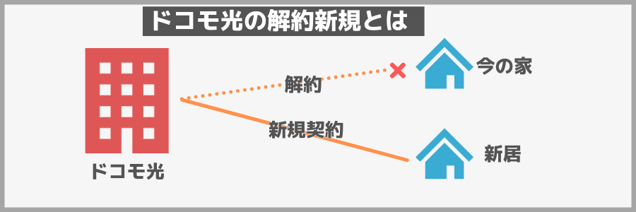 ドコモ光　解約新規
