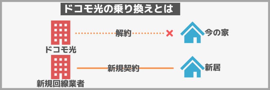 ドコモ光　乗り換え
