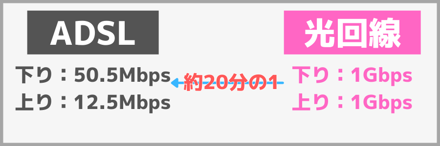 ADSL 遅い
