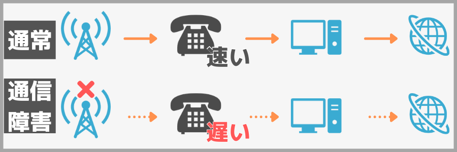 ADSL 遅い