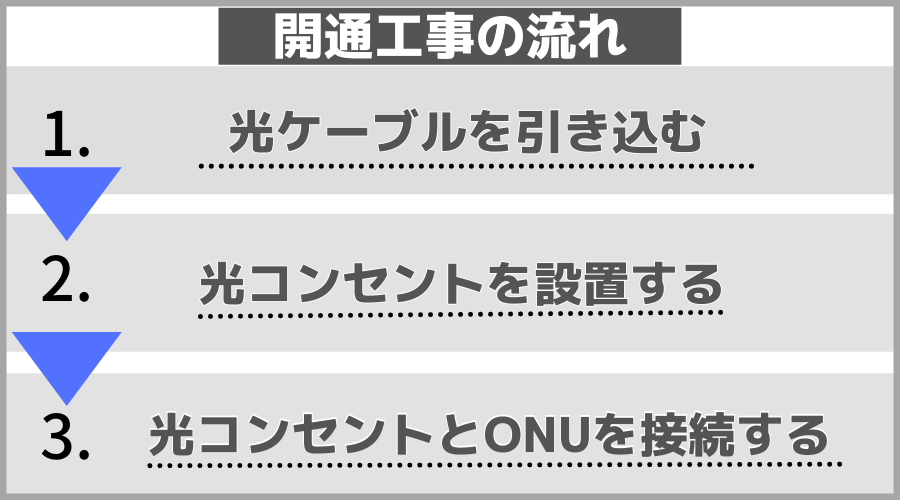 ドコモ光 工事