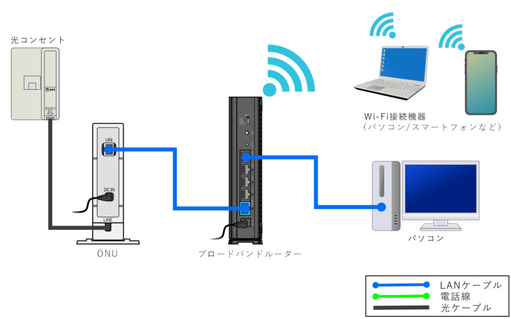光コンセント ONU 接続