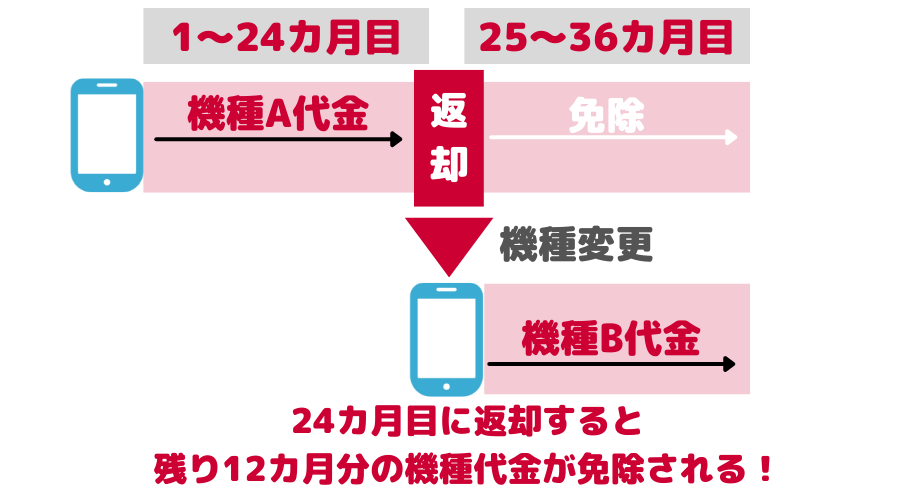 docomo シェアパック オファー 解約 バラバラ