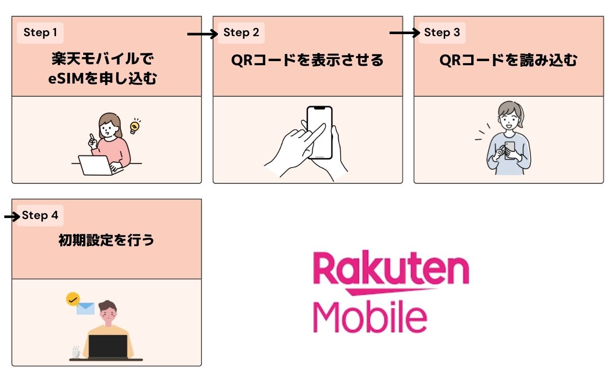 楽天モバイル ワイモバイル