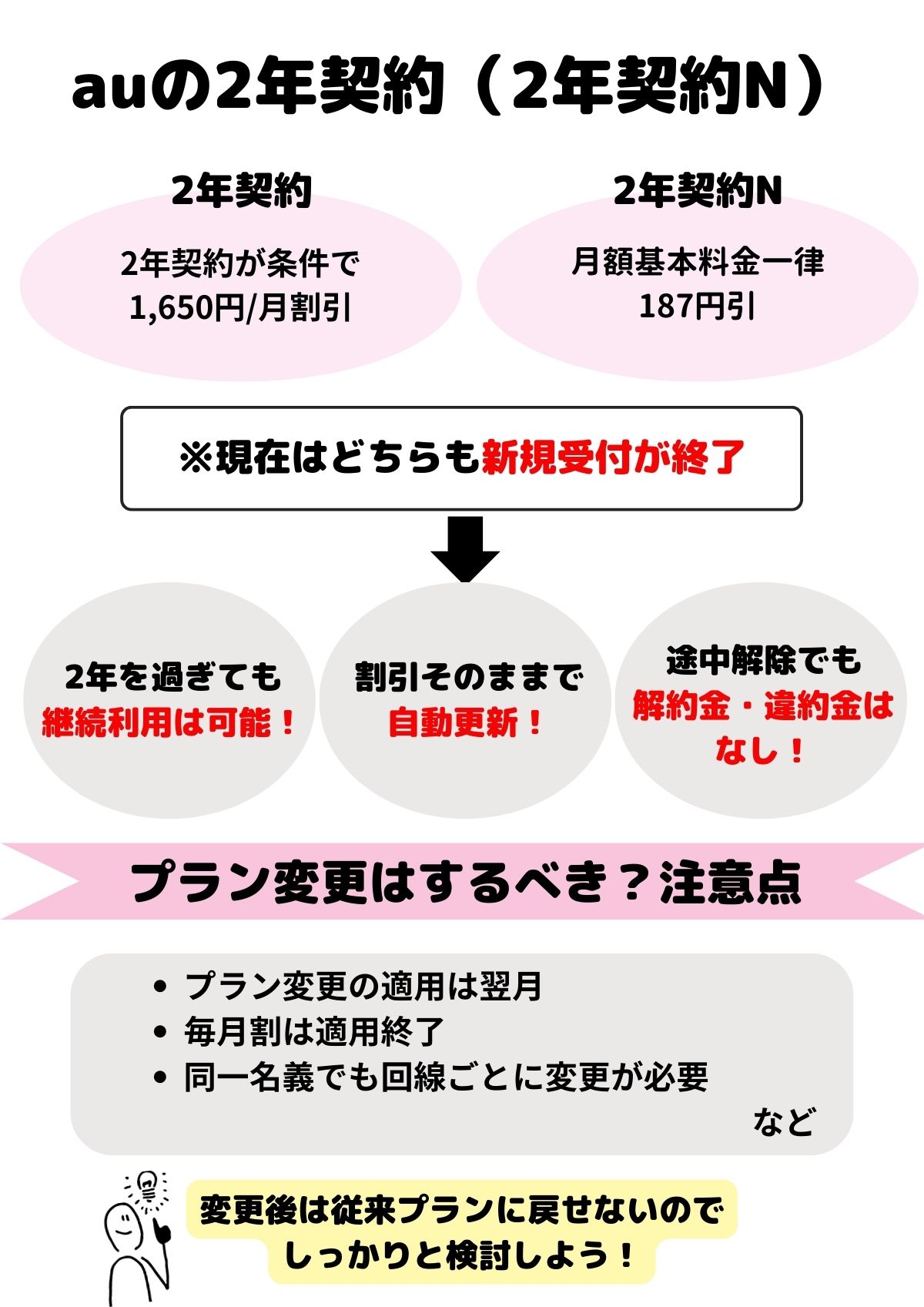 その他サービス 2年契約 とは