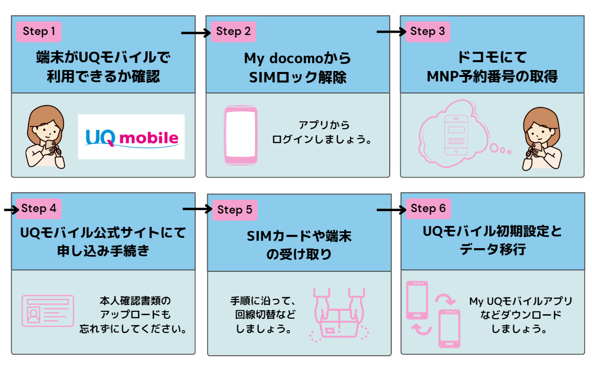 ドコモ　UQモバイル　乗り換え