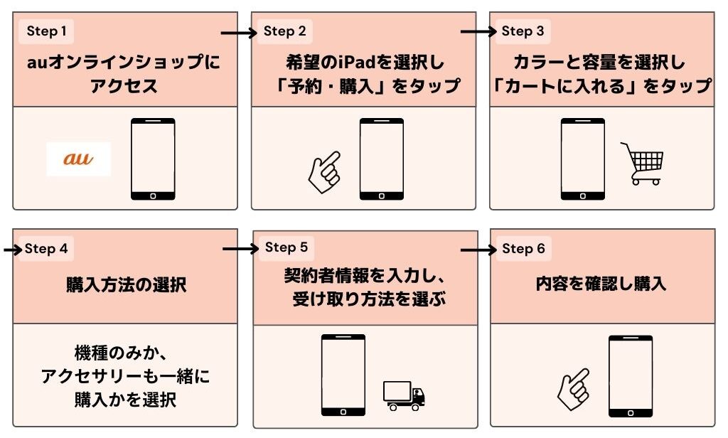 au iPhone iPad 二台持ち