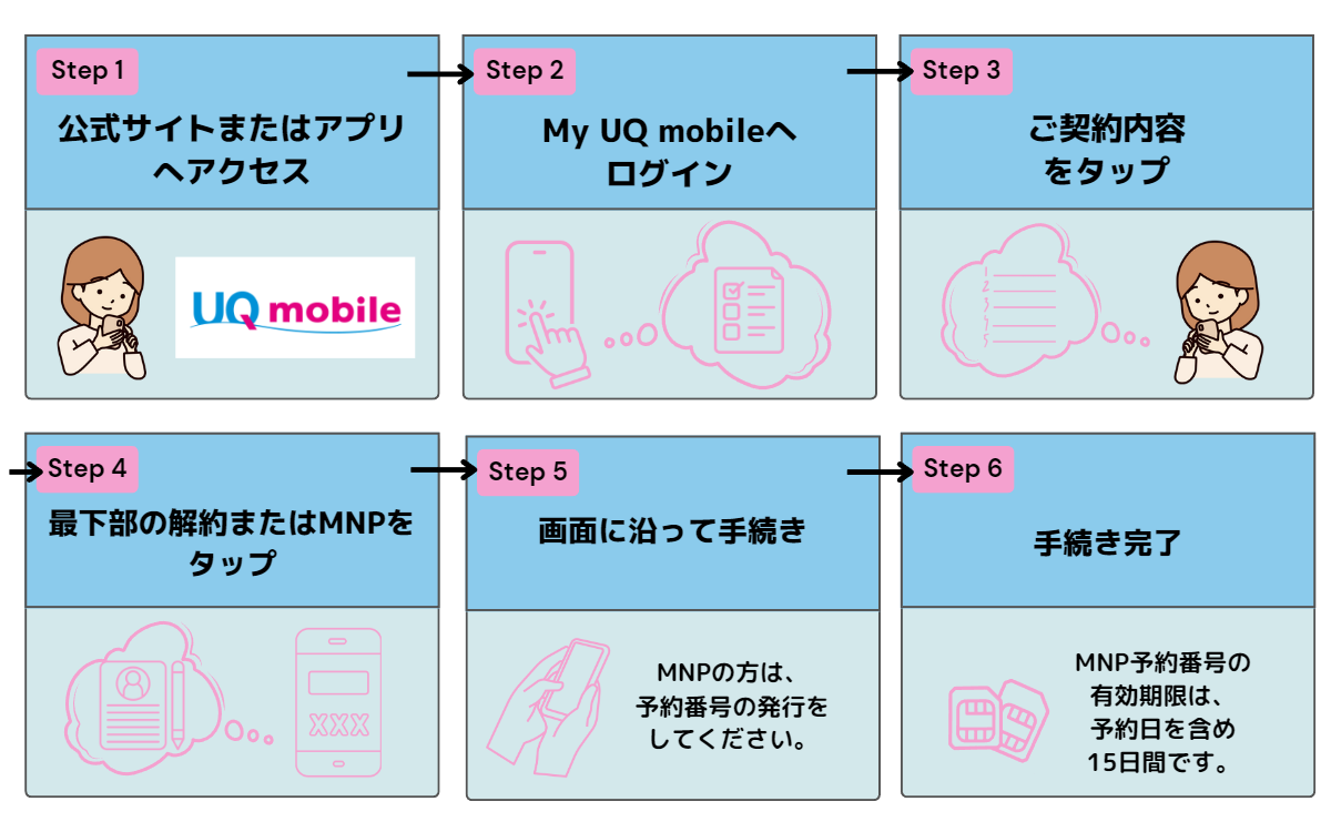 販売 uq モバイル解約ベスト