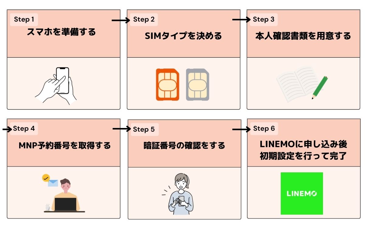 LINEMO キャンペーン