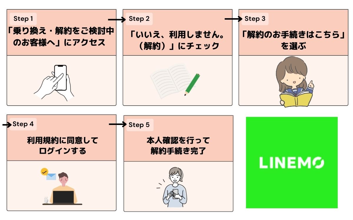 LINEMO キャンペーン