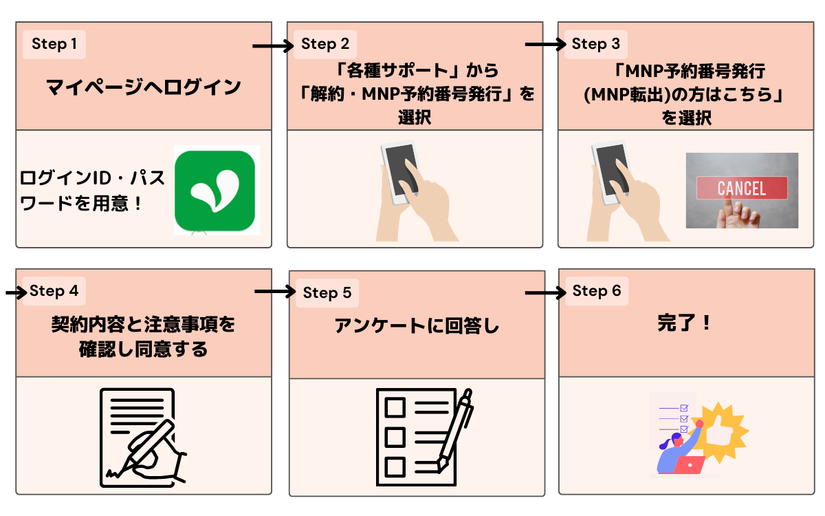 mineo MNP予約手順