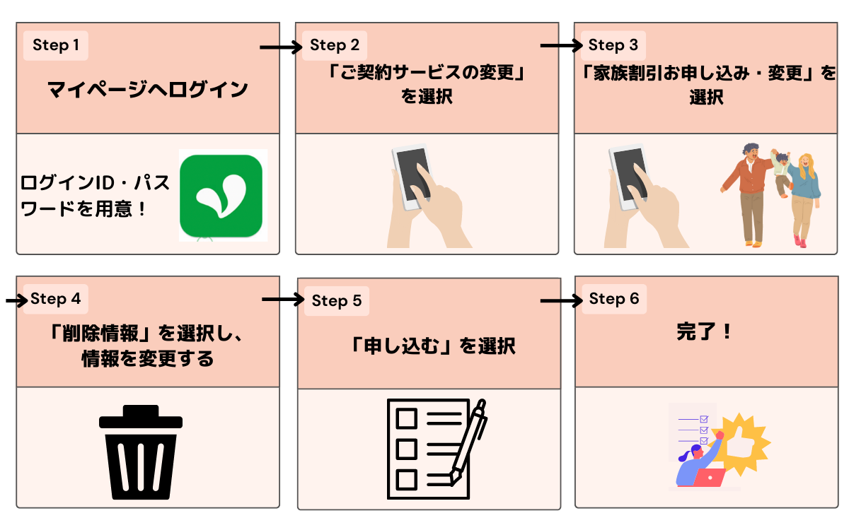 家族割から削除する方法