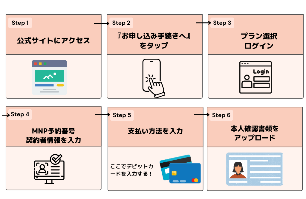 mineoのクレジットカードなしのデビットカードで契約する流れ