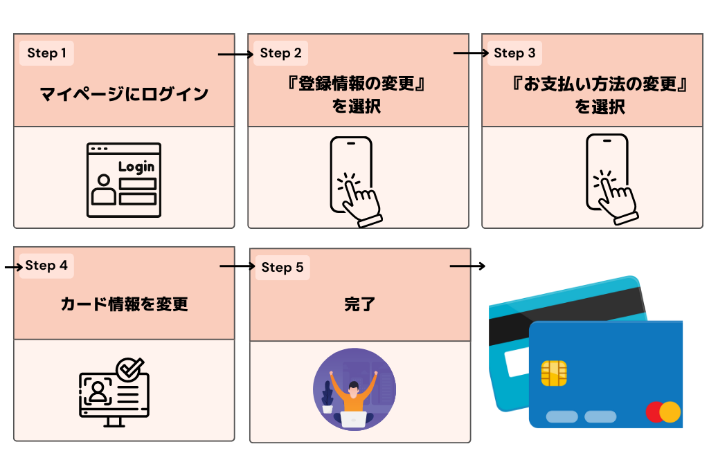 mineoの支払い方法の変更方法の手順と流れ