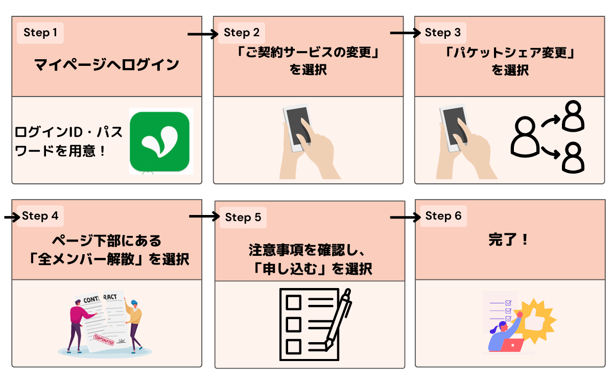 パケットシェアサービスのメンバーから出る方法
