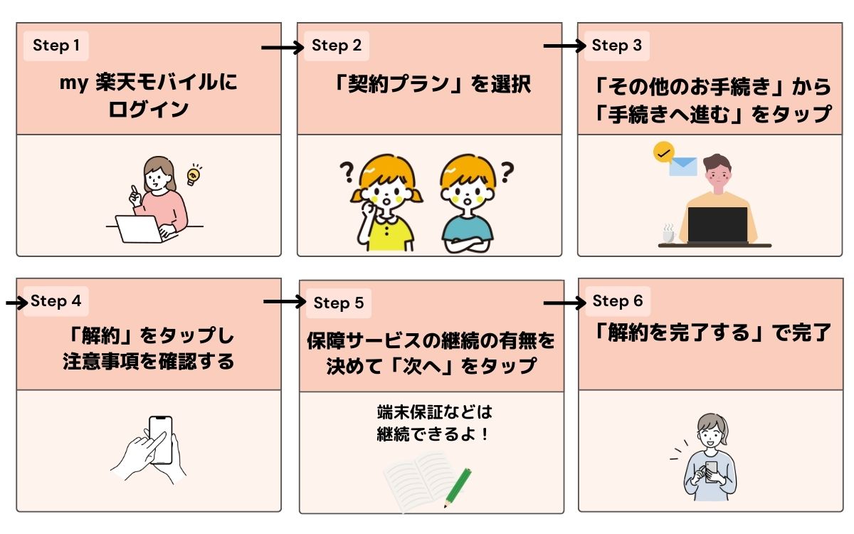 楽天モバイル　乗り換え先