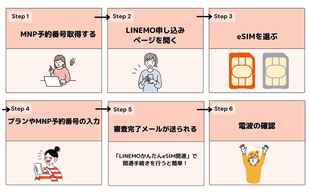 LINEMO　機種変更