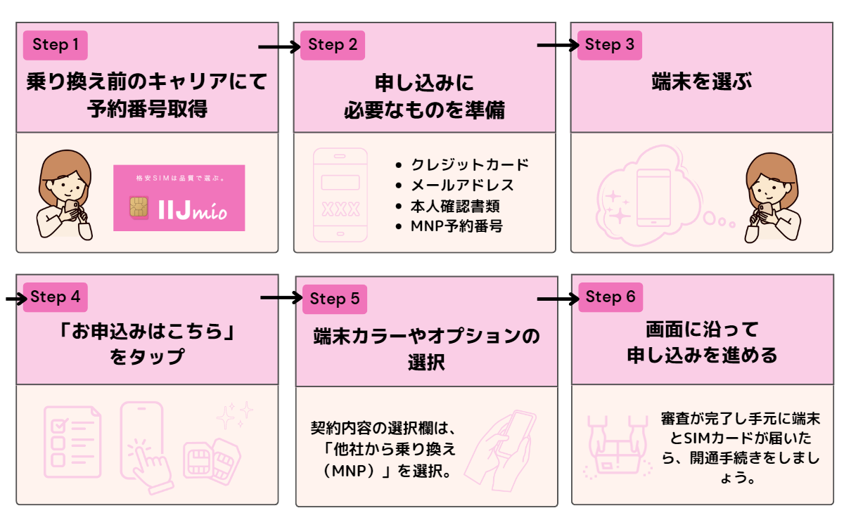 IIjmio　安い機種