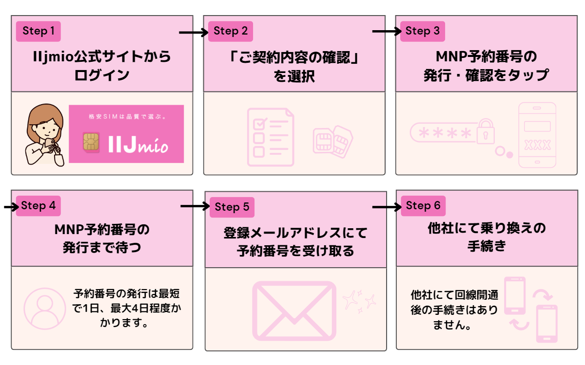 IIjmio　乗り換え先