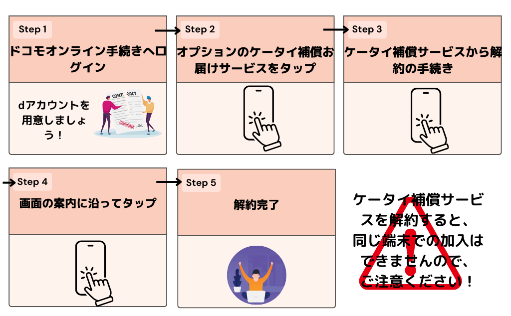 ahamoのケータイ補償サービスを解約する方法
