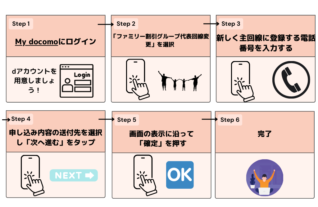 主回線変更手続きの手順