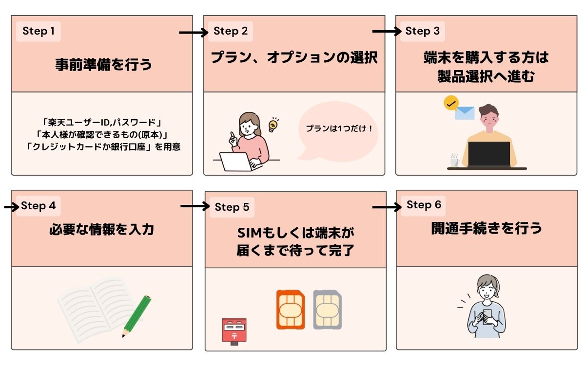 楽天モバイル　契約