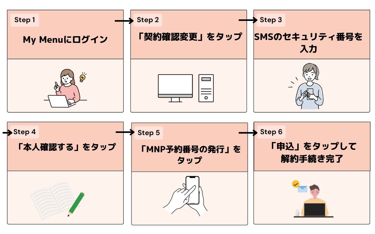 LINEMO　申し込み