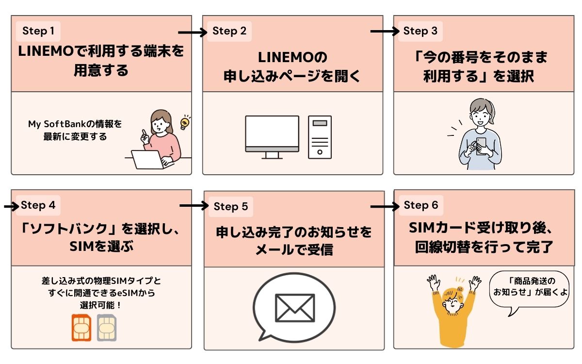 LINEMO　デメリット