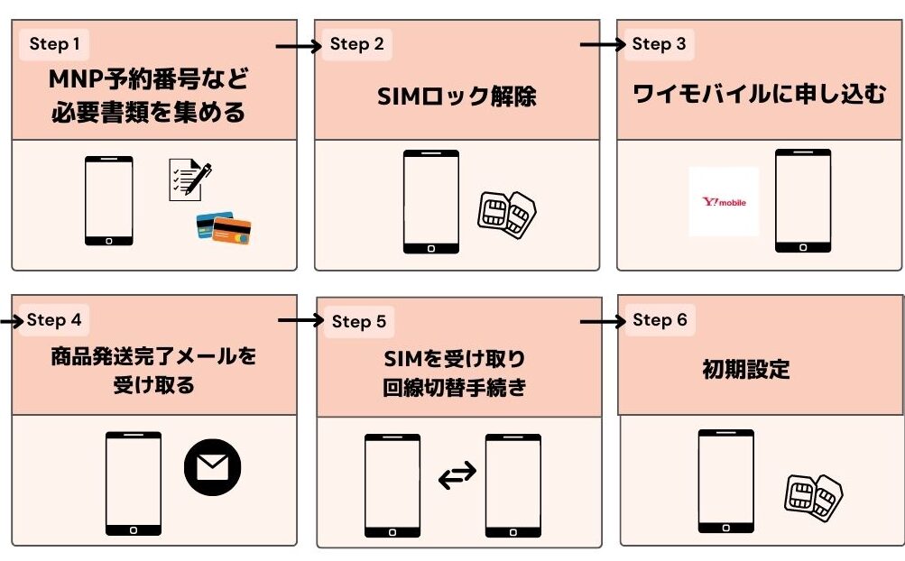 ワイモバイル　2回線目