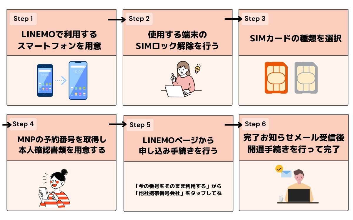 ドコモ linemo 乗り換え