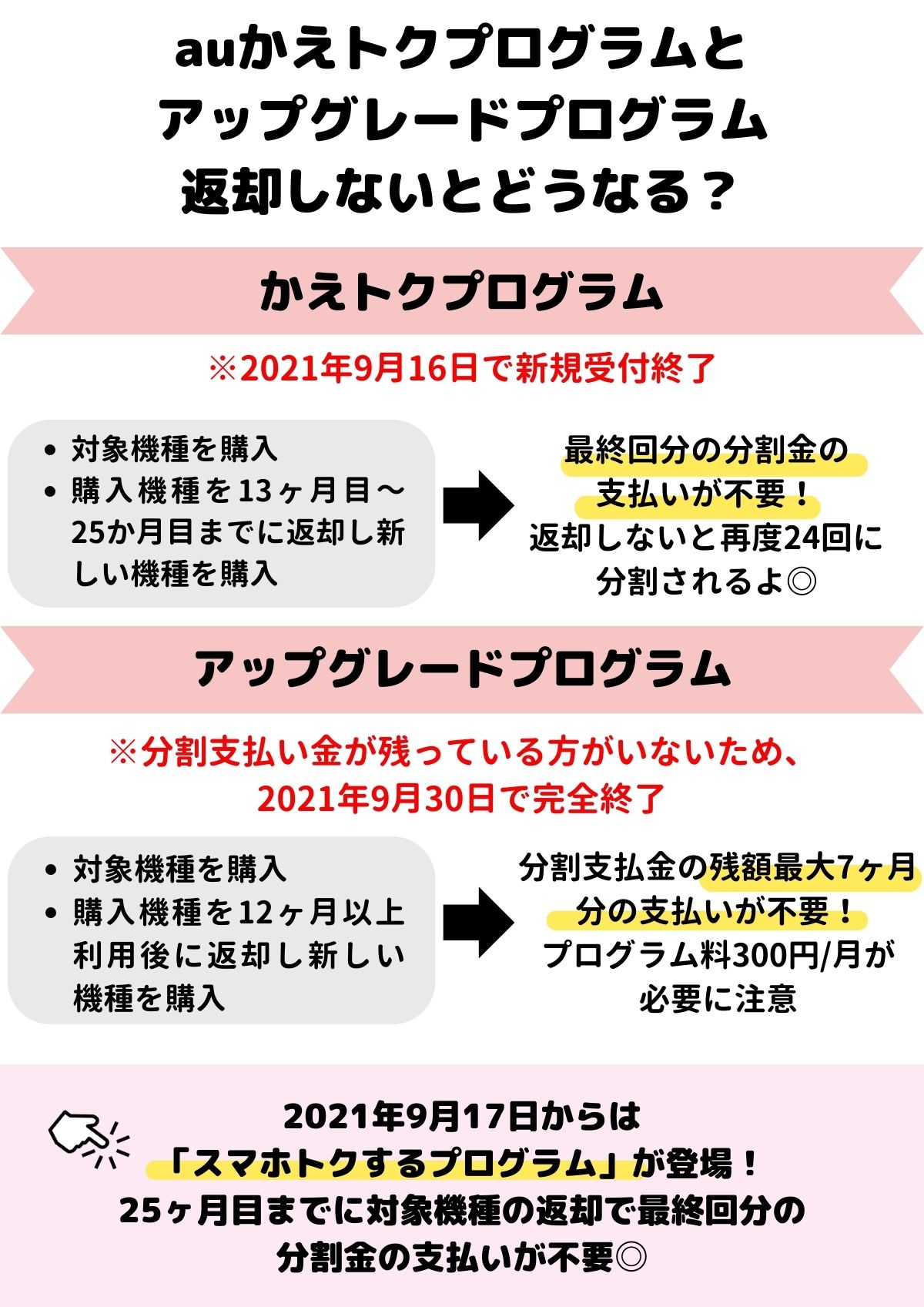 かえトクプログラム　au　アップグレードプログラム　返却しない