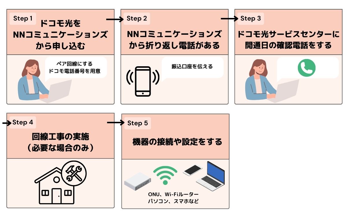 NNコミュニケーションズからドコモ光に申し込んで開通するまでの流れ