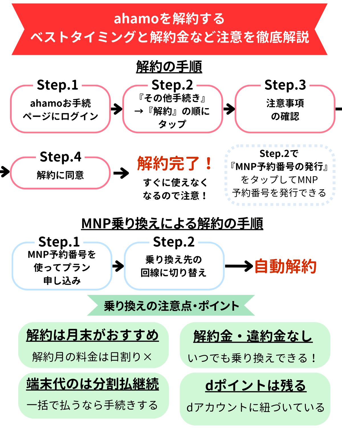 ahamo解約