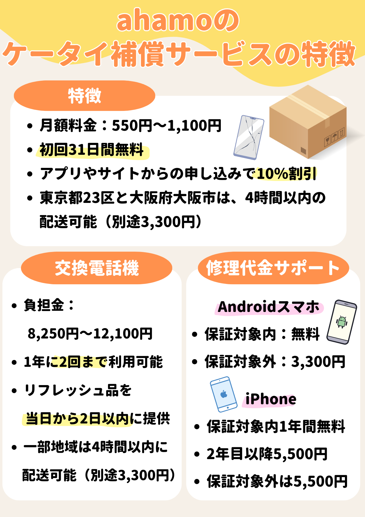 ahamo　ケータイ補償