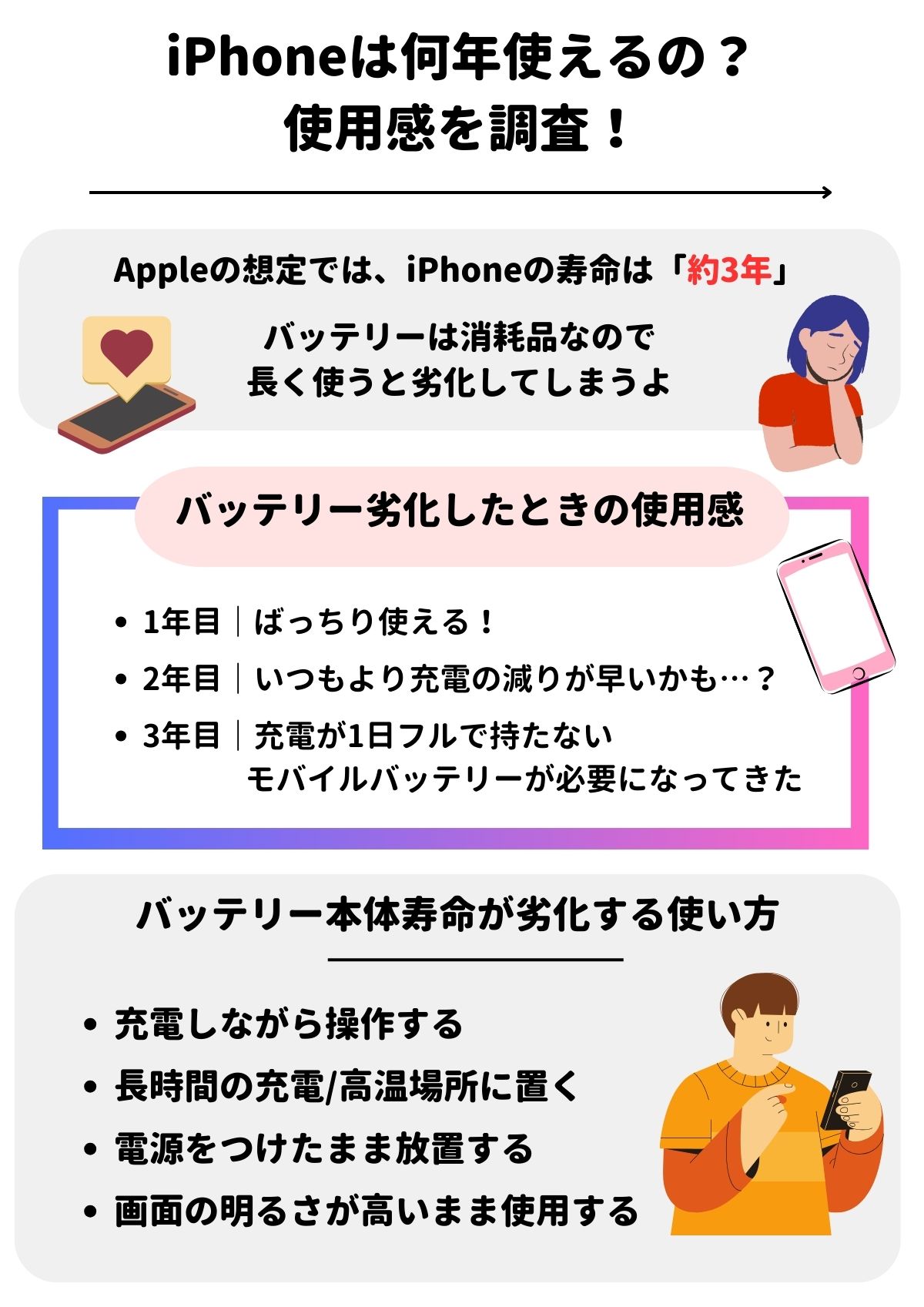 iPhoneって何年使えるのか？交換費用や場所・バッテリーを長持ちさせる 