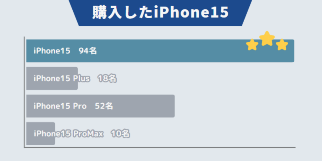 iPhone15　独自アンケート