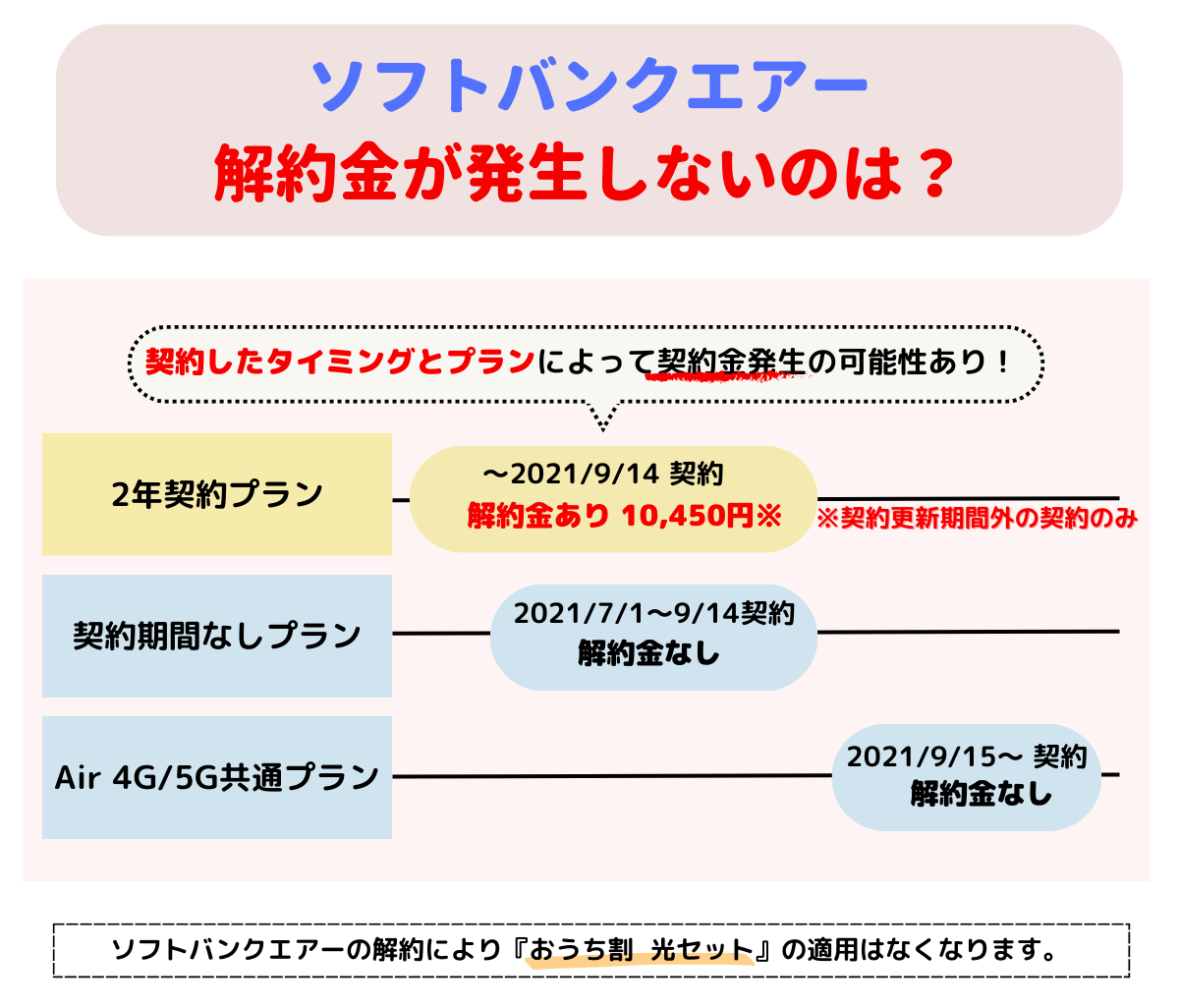 ソフトバンクエアー　解約