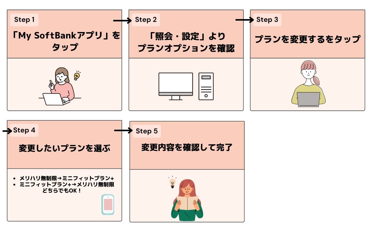 ソフトバンク　ミニフィットプラン+