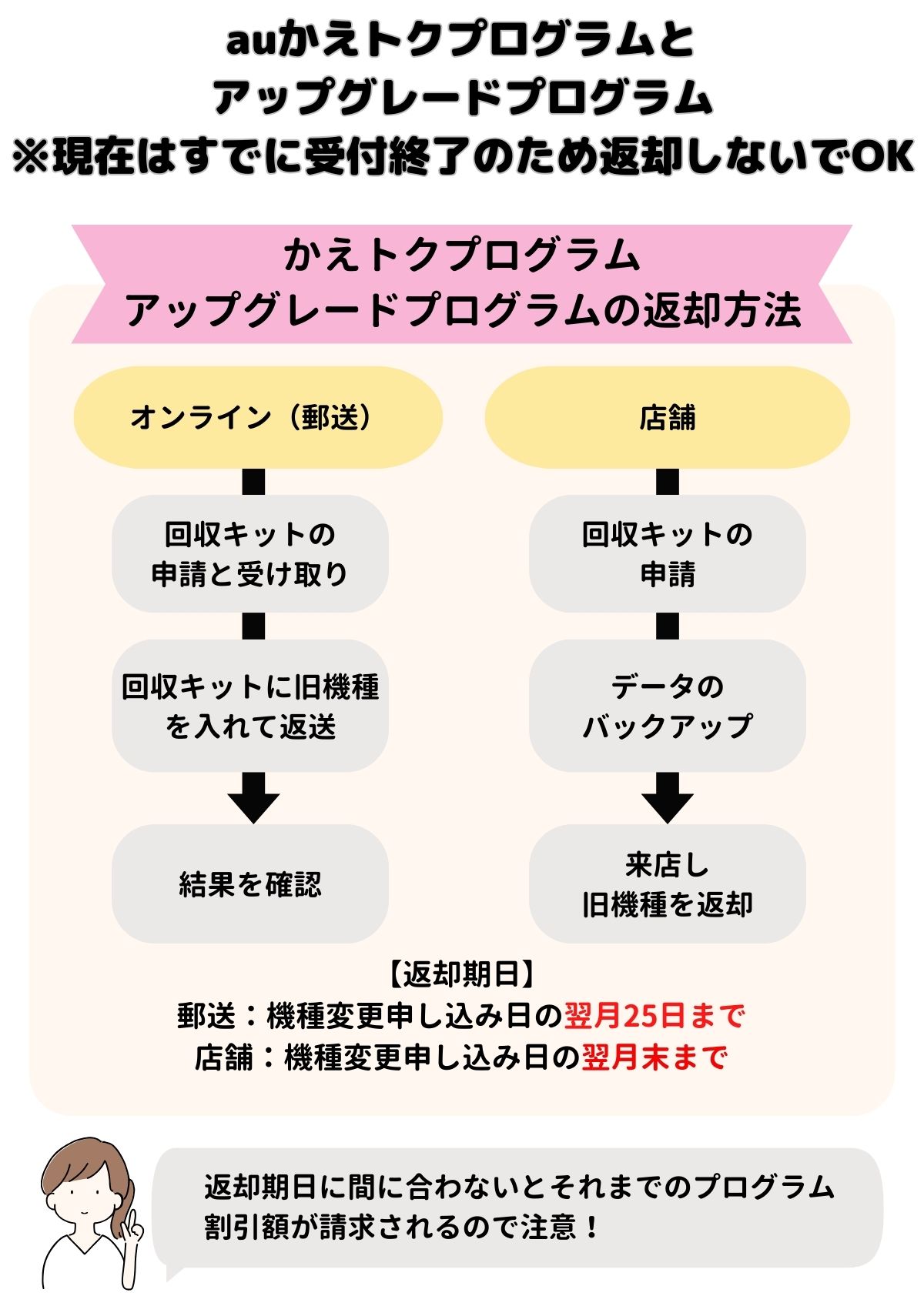 かえトクプログラム　au　アップグレードプログラム　返却しない