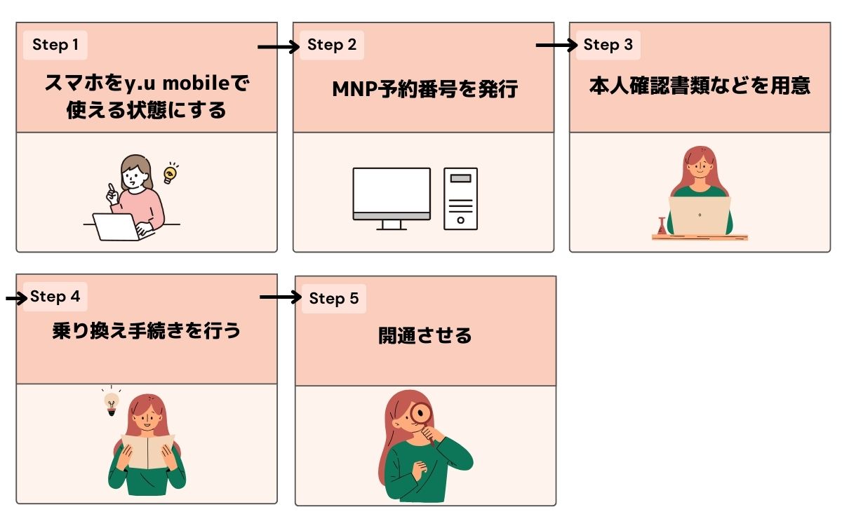 y.u mobile　キャンペーン