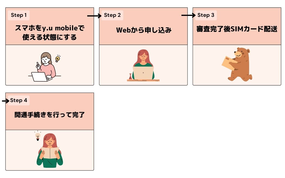 y.u mobile　キャンペーン
