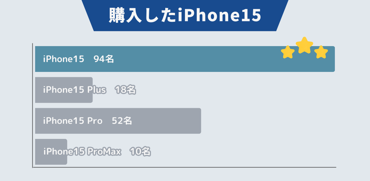 iPhone15　安く買う