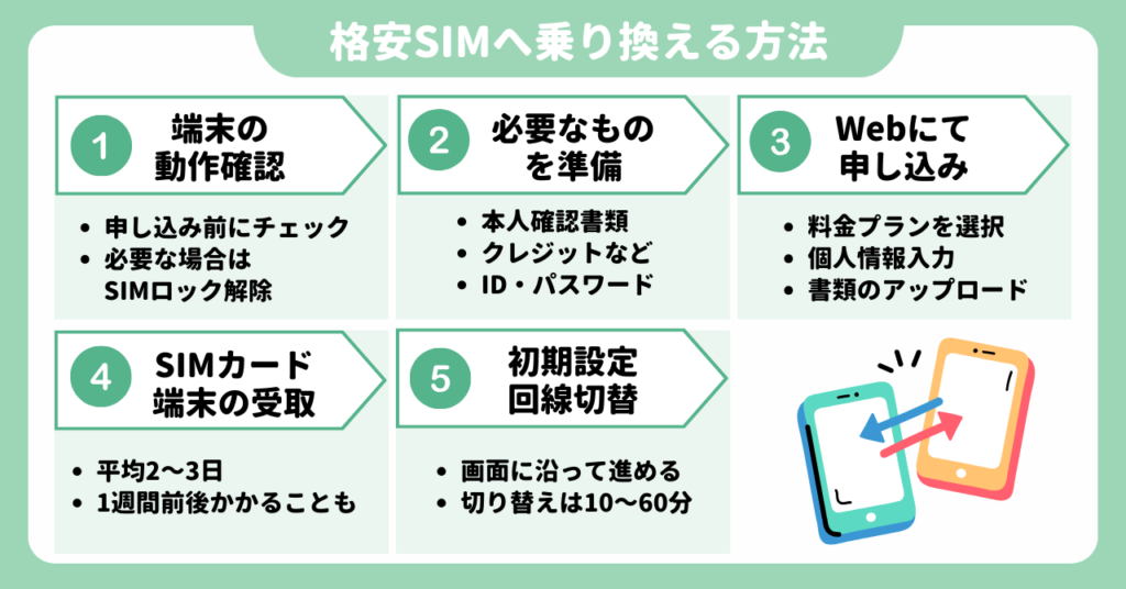 格安SIM　おすすめ
