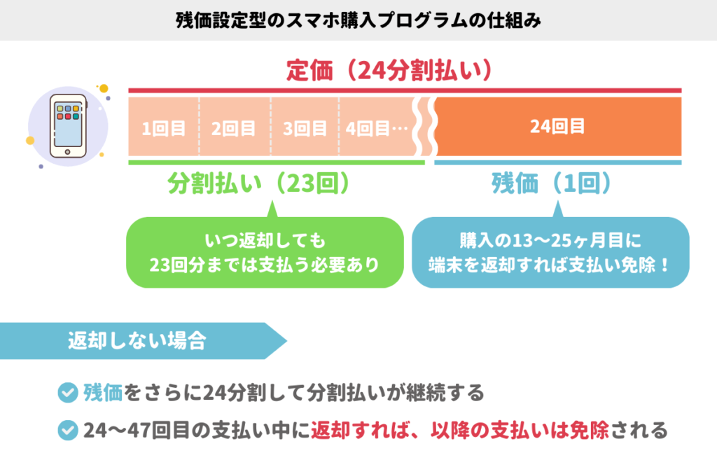 残価設定型　スマホ