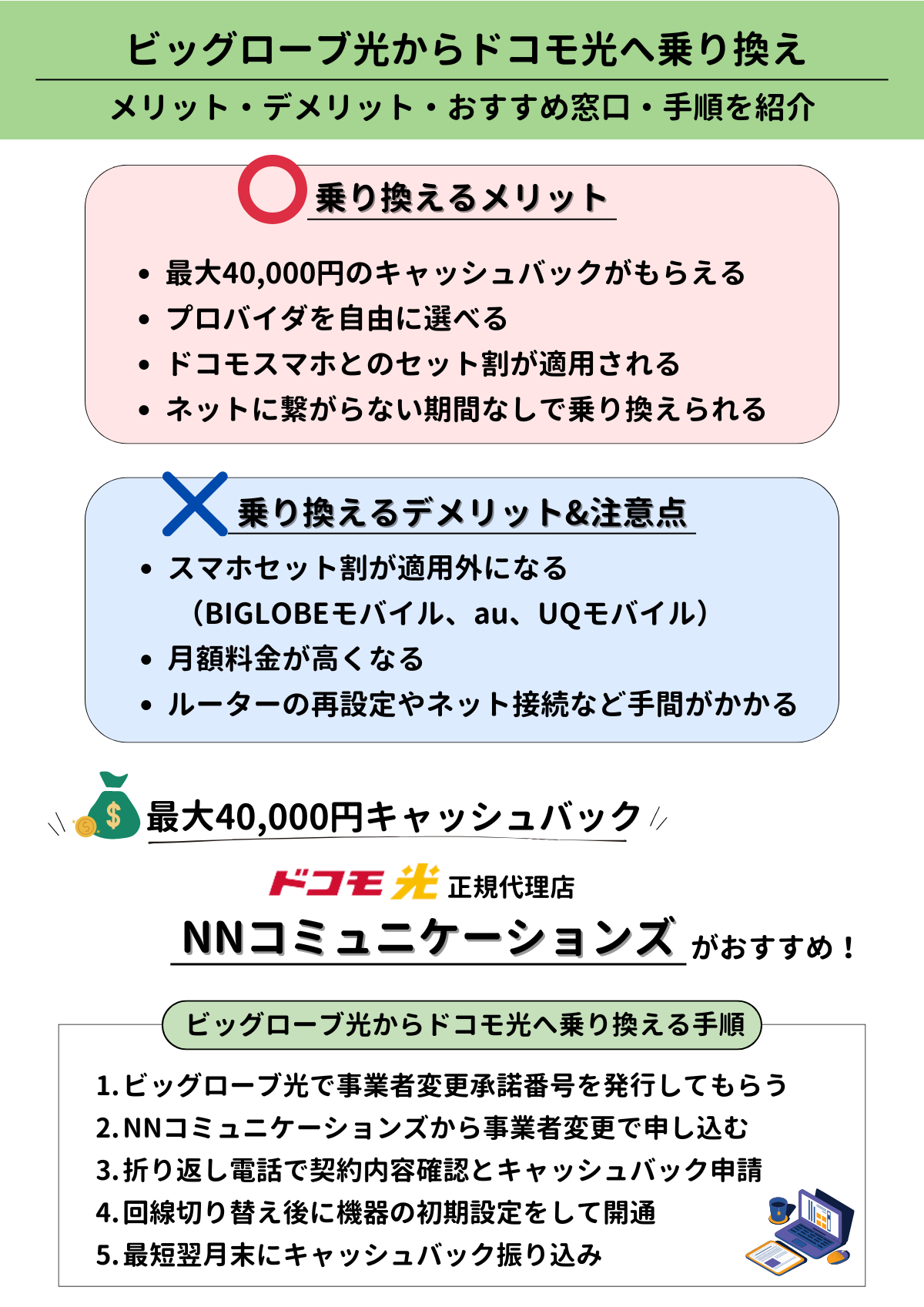 biglobeネットあんしんパック for ドコモ光 販売 後から