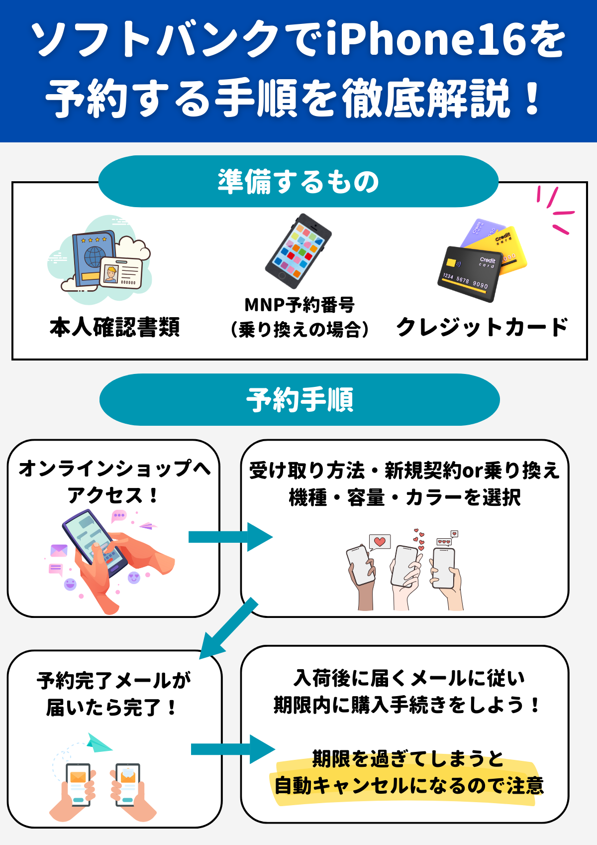 ソフトバンク　iPhone16　予約