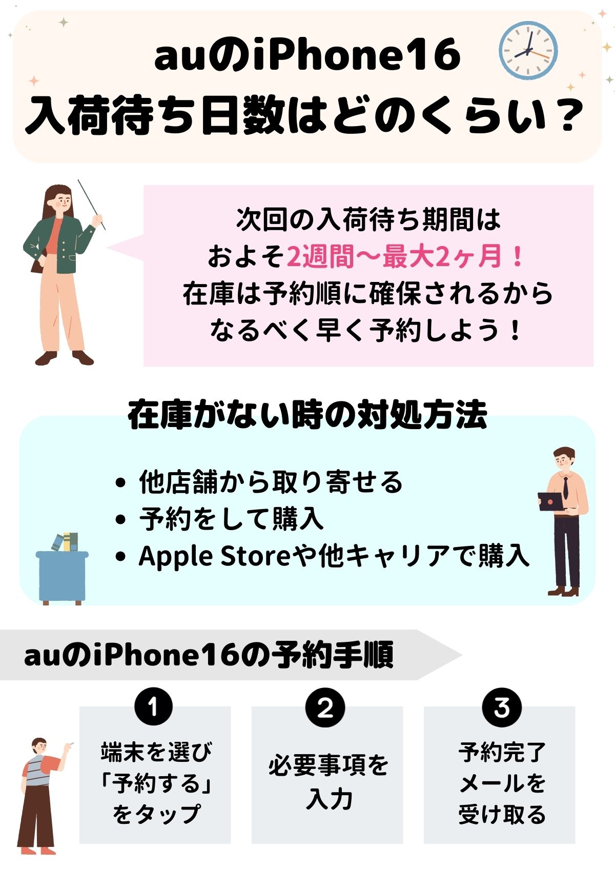 au　iPhone16　入荷待ち